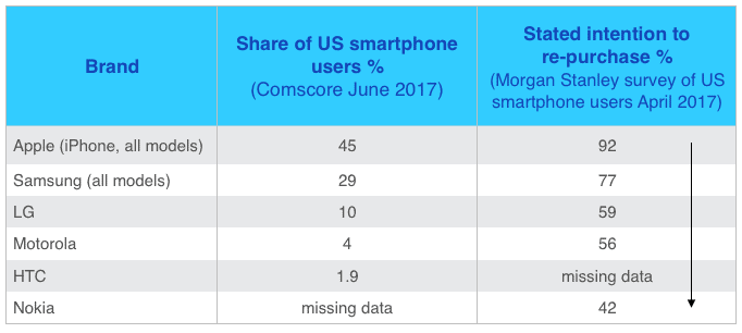 The higher your market share, the higher your loyalty. So your job is to get more new customers. source