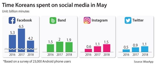 Just like everywhere else, Facebook is still huge, but Instagram usage is surging