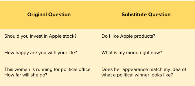 Question Substitution: When asked a question, your brain switches the question to a easier one, then answers the simpler version