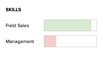 The salesman got promoted because of skill in Field Sales, but it doesn’t mean he’s automatically good at management.