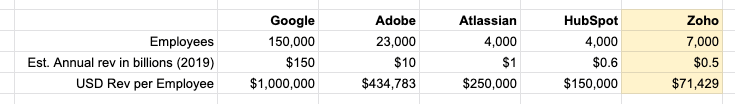 These are directional, order-of-magnitude estimates based on LinkedIn and stated revenue figures