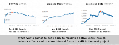 Comparing peaking strategies of social game companies (Click to expand)