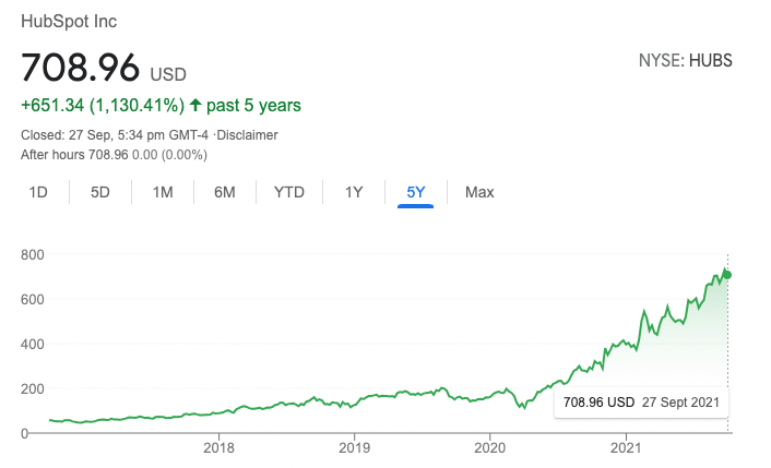$HUBS was already one of the fastest-growing SaaS companies even before Covid